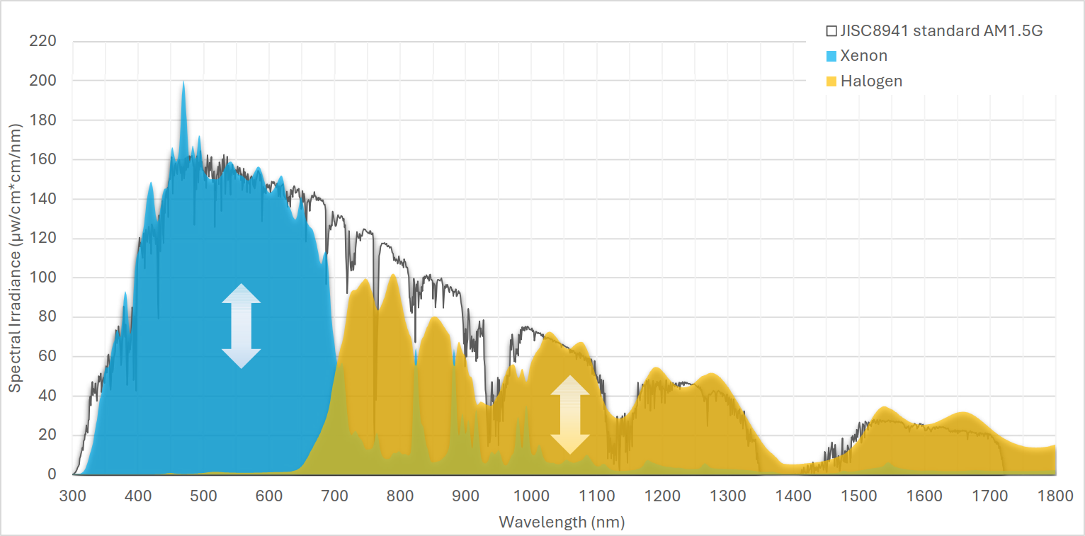 Spectral Irradiance Adjustment of RHS series showing JISC8941 standard AM1.5G reference spectrum with Xenon and Halogen lamp contributions